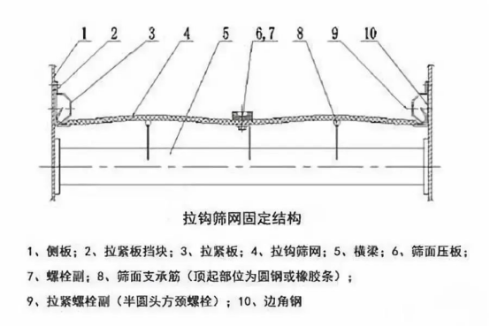 振動(dòng)篩出現(xiàn)篩板開裂、橫梁斷裂等情況的原因和解決方案！1773